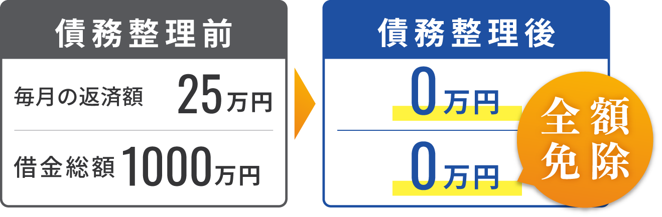 借金総額1,000万円と毎月25万円の返済がともに0円となり、全額免除された自己破産の事例
