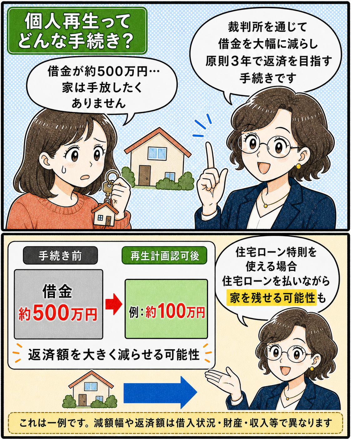 個人再生で借金を減額し、住宅ローンを支払いながら自宅を残せる可能性を示す図解